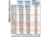 県人口、６０年まで３割減　２０年比試算、氷見・朝日は６割超落ち込み