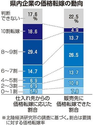 ＜データで見るとやま経済２０２６衆院選＞（４）<br />資材高騰<br />価格転嫁できず利益圧迫　