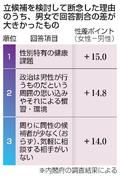健康課題で立候補断念４３％