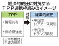 米中の経済威圧へＴＰＰで対抗