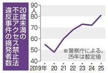 不正アクセス２０歳未満増、警察庁２５年統計　８１人摘発、中高生は５８人
