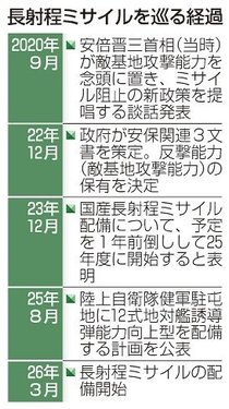 長射程ミサイル、熊本搬入へ　陸自、敵基地攻撃で使用