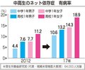 子どものネット依存（４）自己診断と全国調査