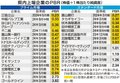 県内上場企業、ＩＲ強化や成長投資急ぐ　ＰＢＲ１倍割れ８割、証券関係者「資本効率改善を」