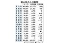 富山県人口９９万５９５５人、２３年比１万４１２人減　減少幅・自然減が最大