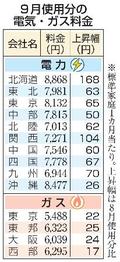 電気ガス代、全社値上がり