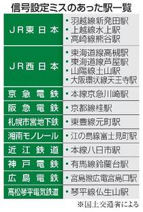 信号ミス、１０事業者１５駅