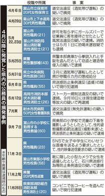 ＜回顧２０２４とやま＞２／公務員の不祥事続発<br />再発防止へ模索続く　組織の緩み指摘の声も