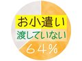 (10)お小遣いアンケート結果【後編】お金を渡さない悩みとは…【どうする？キャッシュレス時代のお金の教育】