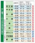 ５年生存率、膵臓がん１０％