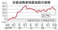 ８月消費者物価２・７％上昇