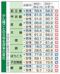 ５年生存率、膵臓がん１０％