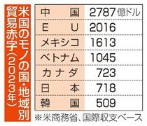 ＜トランプ再始動＞４／世界経済展望<br />関税応酬に勝者なし　保護主義拡大食い止めの岐路