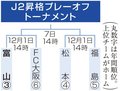 ３位のカターレ有利、ＰＯ２戦引き分けでも昇格