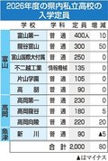 県内私立高の定員８０人増　２６年度、公私比率撤廃で