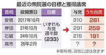 衆院選２月８日投開票　首相、政権安定へ賭け　野党「大義なし」と憤り