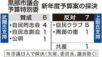 黒部市議会予算特別委、新年度予算案を否決　異例、市長選影響か