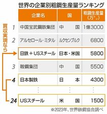 日鉄にＵＳスチール買収禁止命令　バイデン米大統領が発表