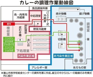 とやま給食たんけん（６）厳しい衛生管理<br />人動かず食材だけ移動