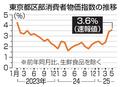 ５月の東京物価、３・６％上昇