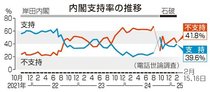 備蓄米放出「遅い」８１％　全国世論調査、日米会談「評価」５０％