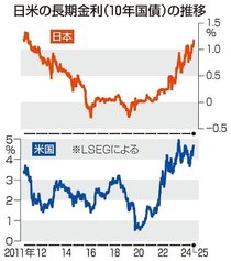 長期金利上昇１・２００％　１３年８カ月ぶり、日銀利上げ観測