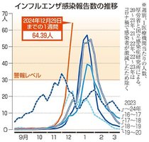 インフル全国患者３１万人超え　９９年以降最多、医療逼迫・薬不足も