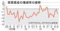８月の実質賃金１・４％減