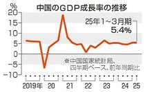 中国成長率横ばい５・４％　１～３月、米との関税合戦に危機感も