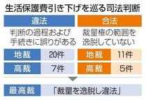 生活保護引き下げ違法　最高裁統一判断、「国の裁量逸脱」