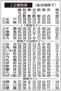 カターレ富山 ２０２５年の成績