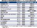 社員の奨学金肩代わり　県内企業、人材確保・定着狙う