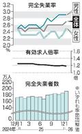 １月の失業率、５カ月ぶりに悪化