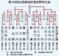 速報・上田西－敦賀気比　秋季北信越高校野球