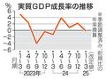 ＧＤＰ１～３月、上方修正