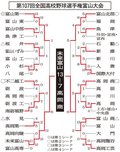 ＜総評＞夏の高校野球富山大会<br />未来富山、打線が成長　暑さ対策の工夫必要