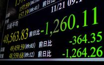 東証、一時１２００円超安