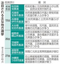 ４月に地方選集中　１知事選７３市長選、富山市長選は現職と新人の争いの見通し