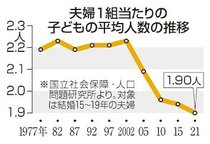 出生数７０万人割れ、打開糸口つかめず　自治体単独では限界も