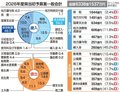 県税過去最大１６４４億円　県予算案、暫定税率廃止分は国が負担