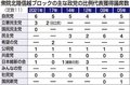自民５議席うかがう、立民は議席増射程に　比例北陸信越情勢、公明１議席維持か