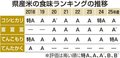 県産コシ「Ａ」、富富富は「Ａダッシュ」　コメの食味ランキング、前年より１ランクずつダウン