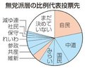 無党派層の比例代表投票先、自民・中道２割ずつ　衆院選終盤情勢