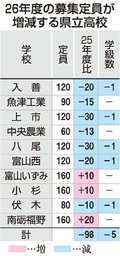 ２６年度県立高全日制募集定員、５校で学級減　 総定員９８人減５９２６人
