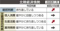 北陸景気を上方修正　１月「持ち直している」