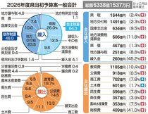県２６年度予算案、県税過去最大１６４４億円　暫定税率廃止分は国が負担