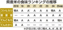 県産コシ「Ａ」、富富富は「Ａダッシュ」　コメの食味ランキング、前年より１ランクずつダウン