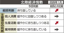 北陸景気を上方修正　１月「持ち直している」