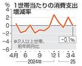 ４月の消費支出、０・１％減