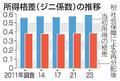 所得格差が過去最大、２３年調査